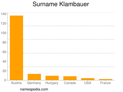 Familiennamen Klambauer