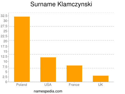 Familiennamen Klamczynski