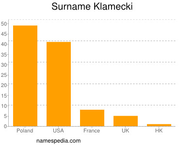 Familiennamen Klamecki