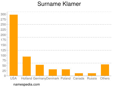 Surname Klamer