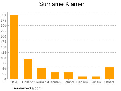 Familiennamen Klamer