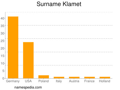 Familiennamen Klamet