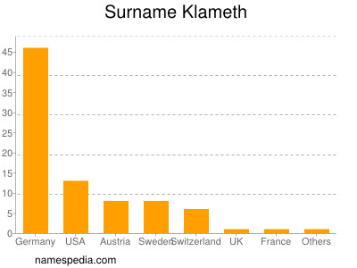 nom Klameth