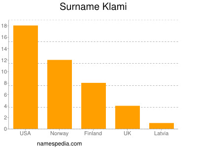 Familiennamen Klami