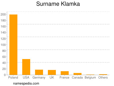 Familiennamen Klamka