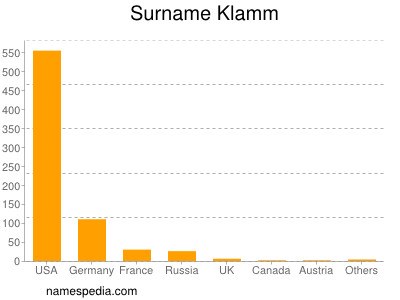 Familiennamen Klamm