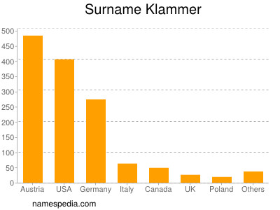 Familiennamen Klammer