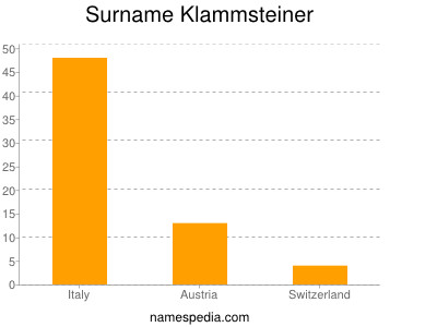 Familiennamen Klammsteiner