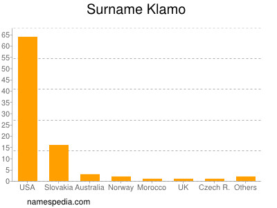 Surname Klamo