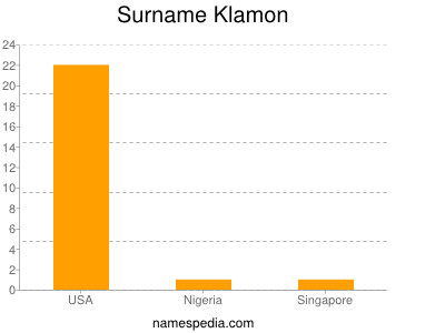 Surname Klamon