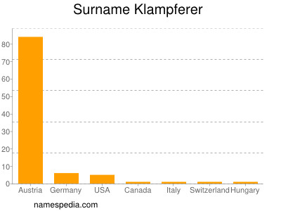 Familiennamen Klampferer