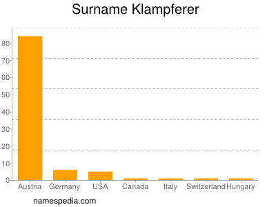 Surname Klampferer