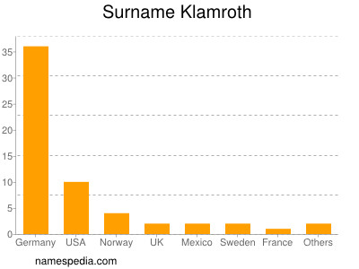 Surname Klamroth