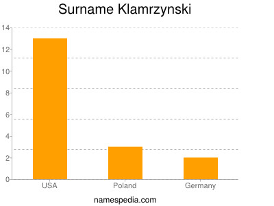 Familiennamen Klamrzynski