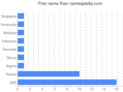 prenom Klan