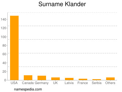 Familiennamen Klander