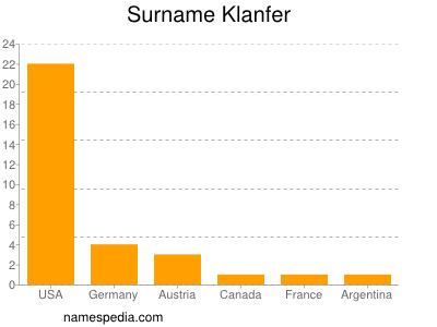 Familiennamen Klanfer