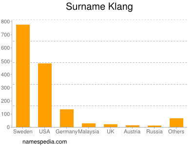 Surname Klang