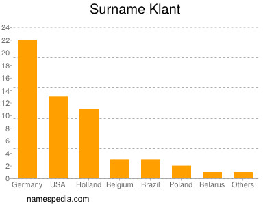 nom Klant