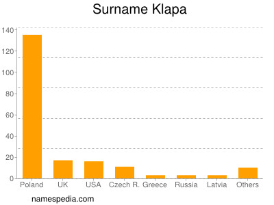 Familiennamen Klapa