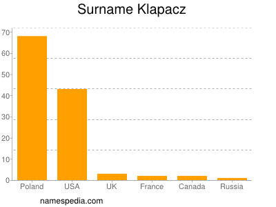 Surname Klapacz