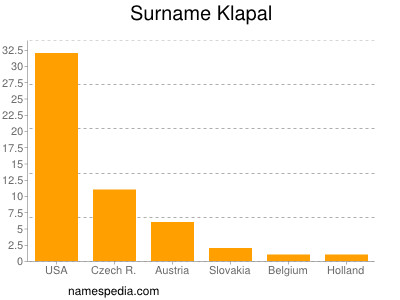 Familiennamen Klapal