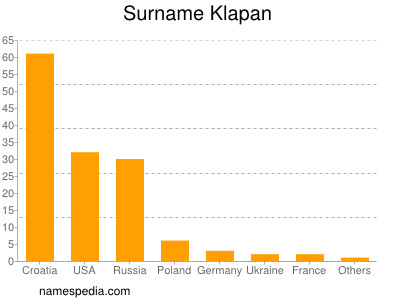 Familiennamen Klapan