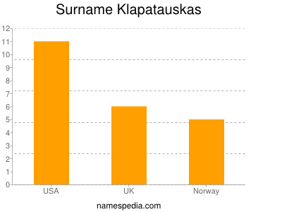 Familiennamen Klapatauskas