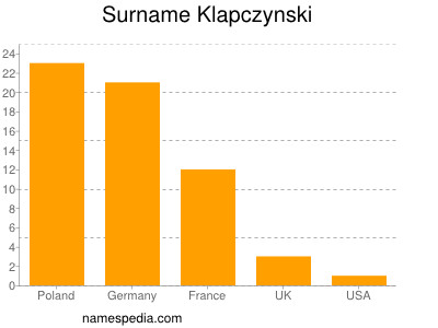 Familiennamen Klapczynski