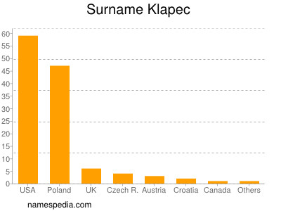 Familiennamen Klapec