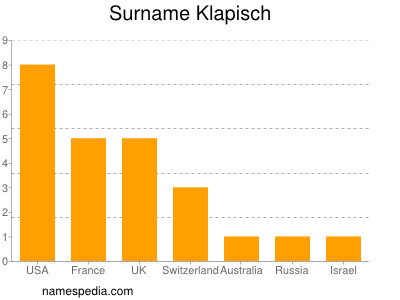Surname Klapisch