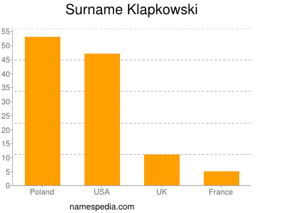 Familiennamen Klapkowski