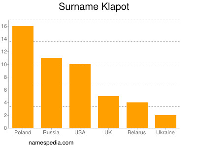 Familiennamen Klapot