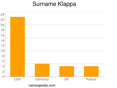 Surname Klappa