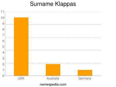 Surname Klappas
