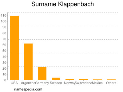 Surname Klappenbach