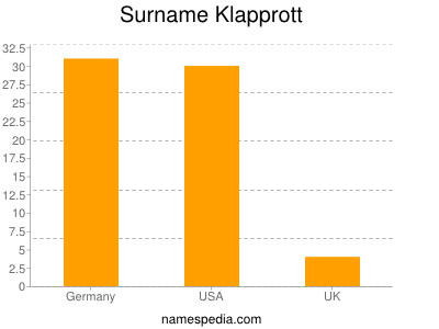 Familiennamen Klapprott