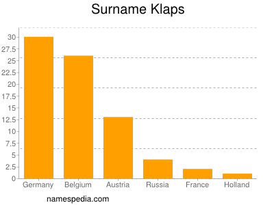 Familiennamen Klaps