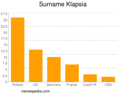 Familiennamen Klapsia