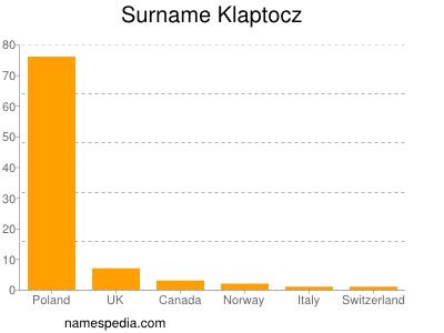 Familiennamen Klaptocz