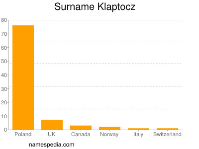 nom Klaptocz