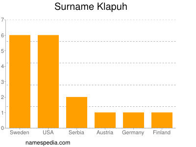 Familiennamen Klapuh