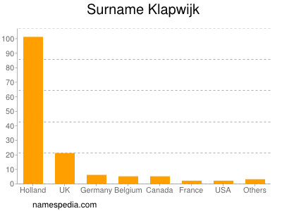 Familiennamen Klapwijk
