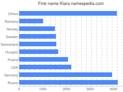 Vornamen Klara