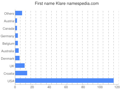 Given name Klare