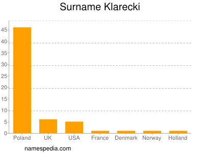 Familiennamen Klarecki