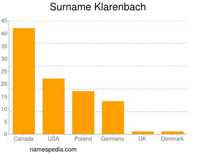 Familiennamen Klarenbach