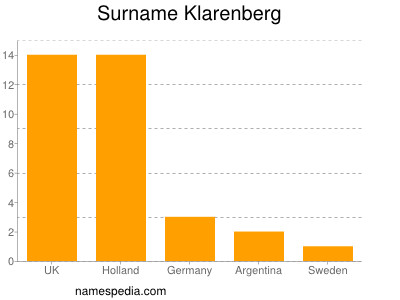 Familiennamen Klarenberg