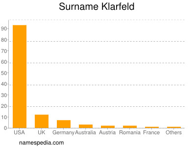 Familiennamen Klarfeld