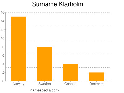 Surname Klarholm
